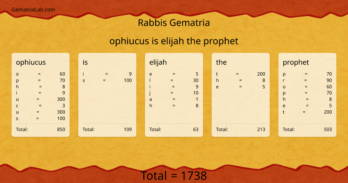 ophiucus is elijah the prophet in rabbis Gematria
